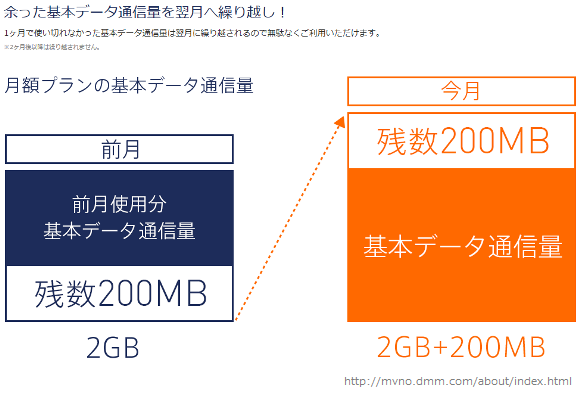 20141223DMMmobile容量繰越